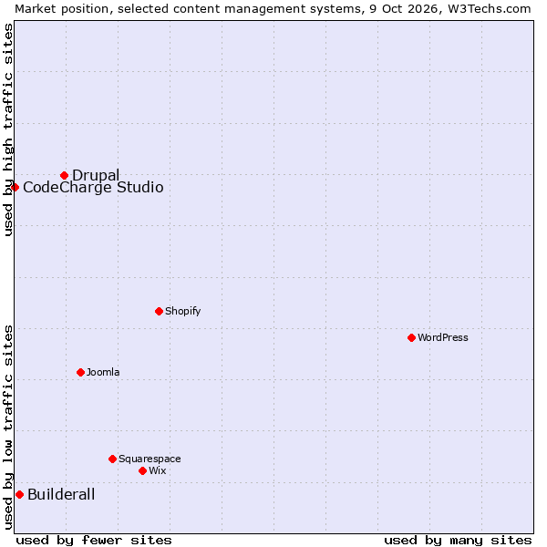 Market position of Drupal vs. Builderall vs. CodeCharge Studio