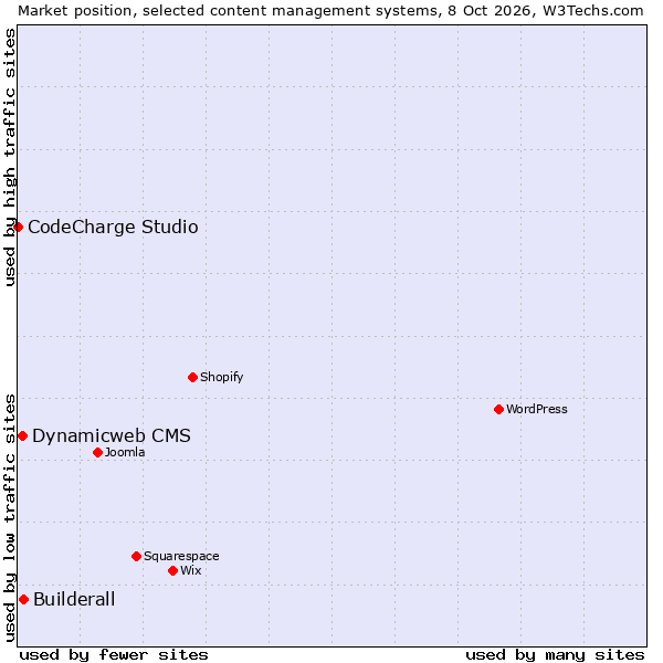 Market position of Builderall vs. Dynamicweb CMS vs. CodeCharge Studio