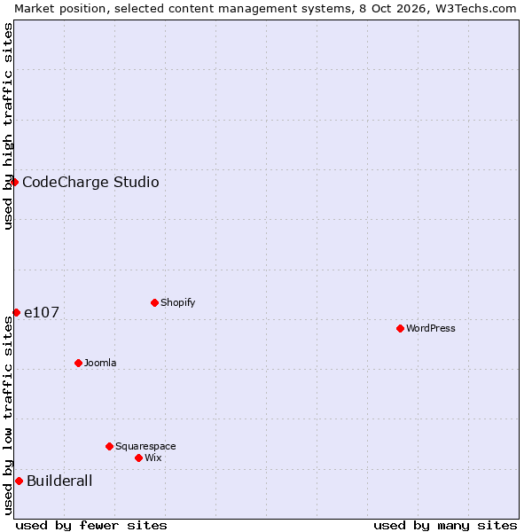 Market position of Builderall vs. e107 vs. CodeCharge Studio