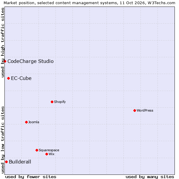 Market position of EC-Cube vs. Builderall vs. CodeCharge Studio
