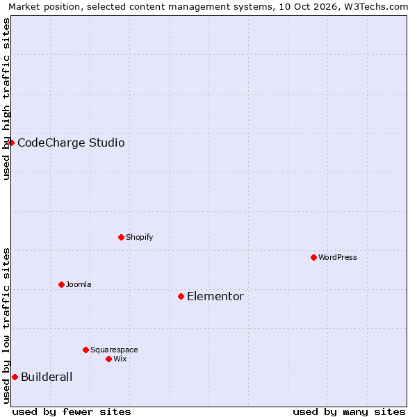 Market position of Elementor vs. Builderall vs. CodeCharge Studio