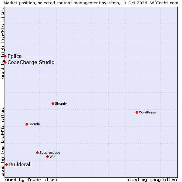 Market position of Builderall vs. CodeCharge Studio vs. Eplica