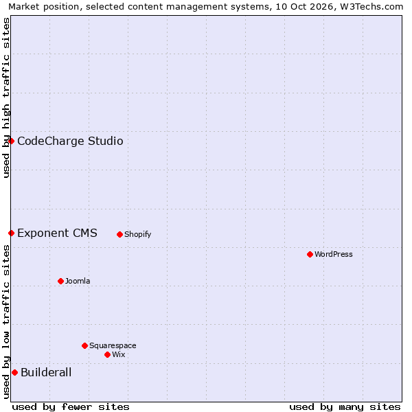 Market position of Builderall vs. CodeCharge Studio vs. Exponent CMS