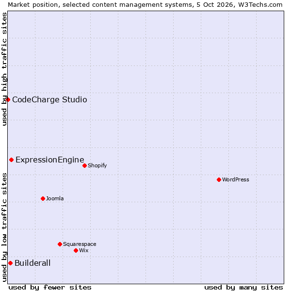 Market position of ExpressionEngine vs. Builderall vs. CodeCharge Studio