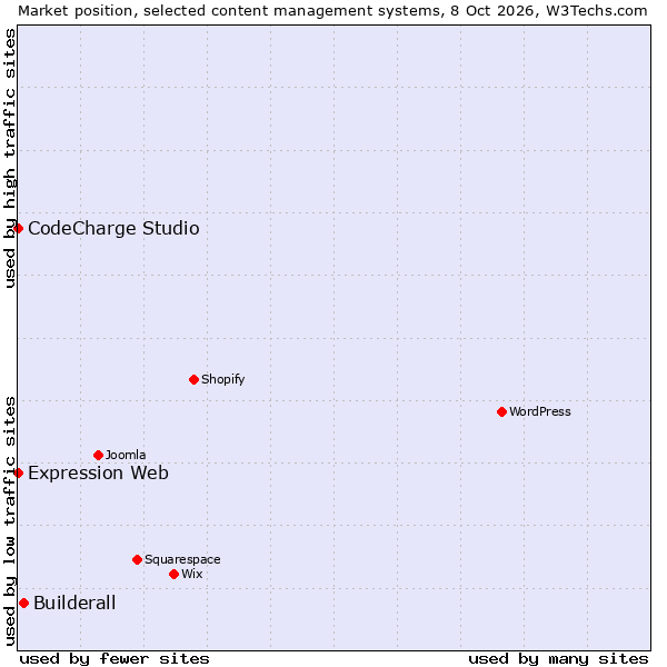 Market position of Builderall vs. CodeCharge Studio vs. Expression Web