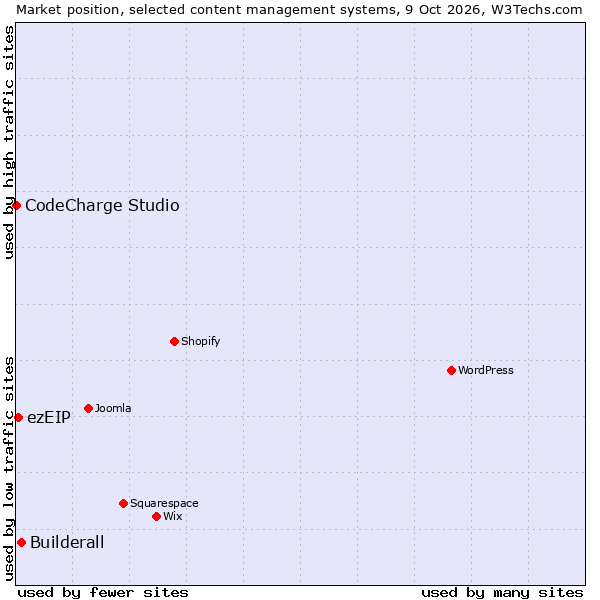 Market position of Builderall vs. ezEIP vs. CodeCharge Studio