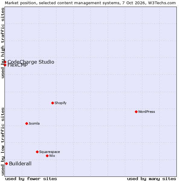 Market position of Builderall vs. FlexCMP vs. CodeCharge Studio