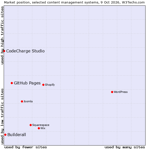 Market position of GitHub Pages vs. Builderall vs. CodeCharge Studio