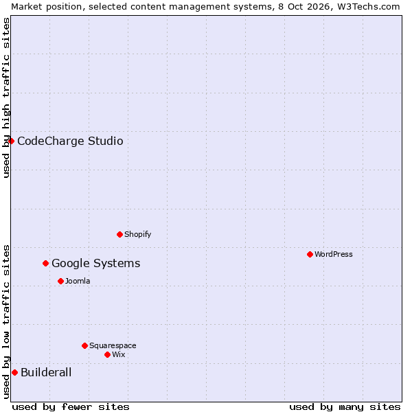 Market position of Google Systems vs. Builderall vs. CodeCharge Studio