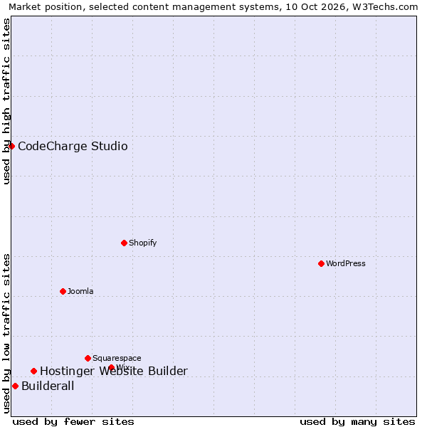 Market position of Hostinger Website Builder vs. Builderall vs. CodeCharge Studio
