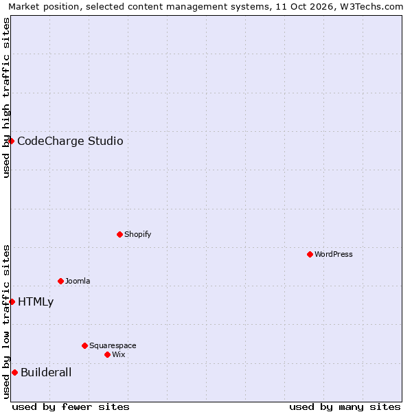 Market position of Builderall vs. HTMLy vs. CodeCharge Studio