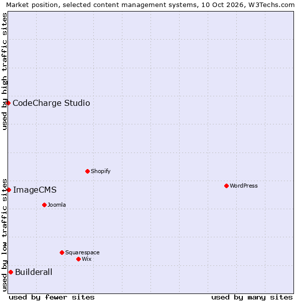 Market position of Builderall vs. ImageCMS vs. CodeCharge Studio