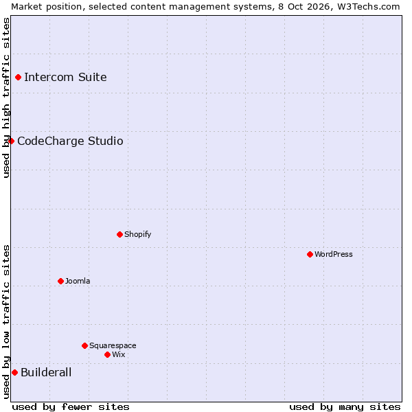 Market position of Intercom Suite vs. Builderall vs. CodeCharge Studio