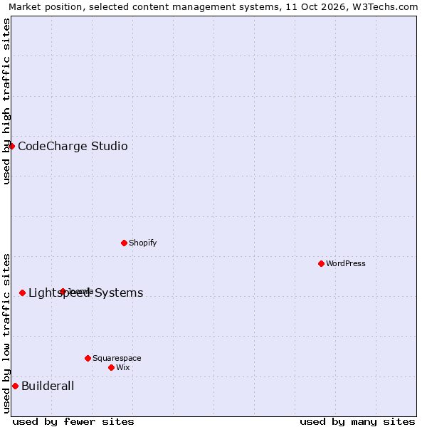 Market position of Lightspeed Systems vs. Builderall vs. CodeCharge Studio