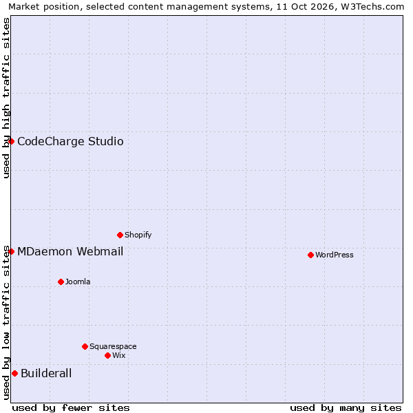 Market position of Builderall vs. CodeCharge Studio vs. MDaemon Webmail
