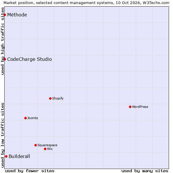 Market position of Builderall vs. CodeCharge Studio vs. Méthode