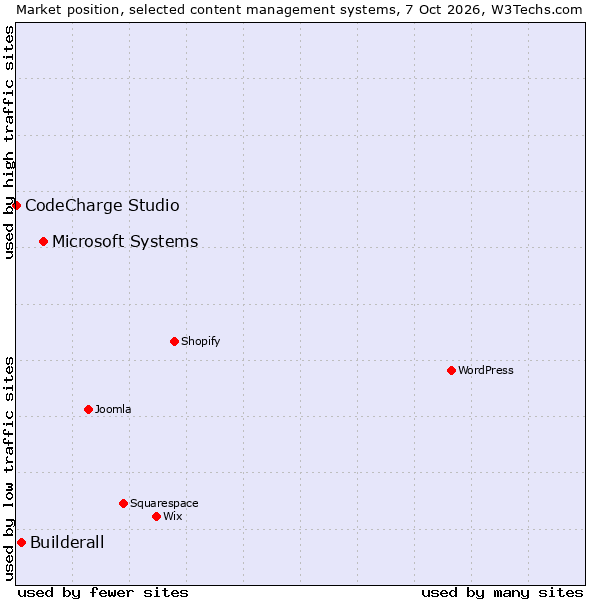 Market position of Microsoft Systems vs. Builderall vs. CodeCharge Studio