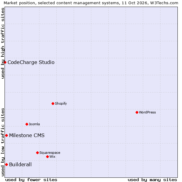 Market position of Milestone CMS vs. Builderall vs. CodeCharge Studio