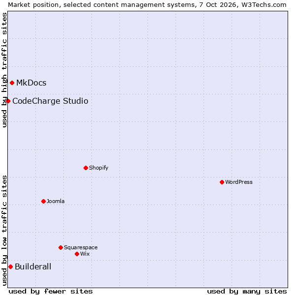 Market position of MkDocs vs. Builderall vs. CodeCharge Studio