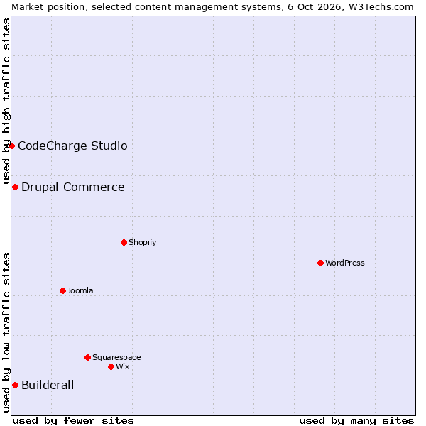 Market position of Drupal Commerce vs. Builderall vs. CodeCharge Studio