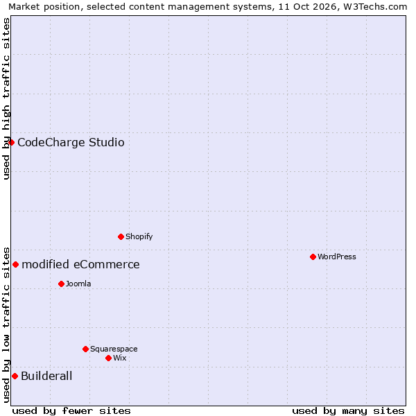 Market position of modified eCommerce vs. Builderall vs. CodeCharge Studio