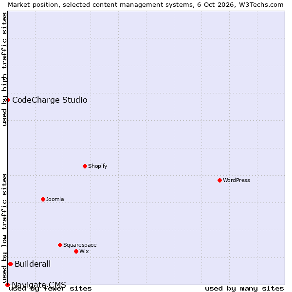 Market position of Builderall vs. CodeCharge Studio vs. Navigate CMS