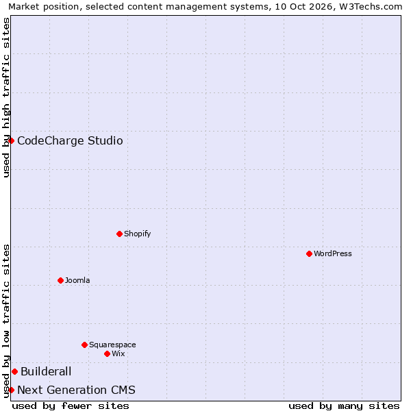 Market position of Builderall vs. CodeCharge Studio vs. Next Generation CMS