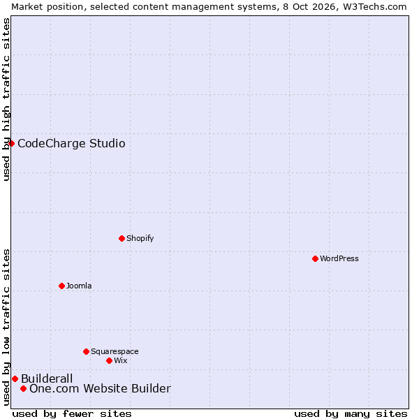 Market position of One.com Website Builder vs. Builderall vs. CodeCharge Studio
