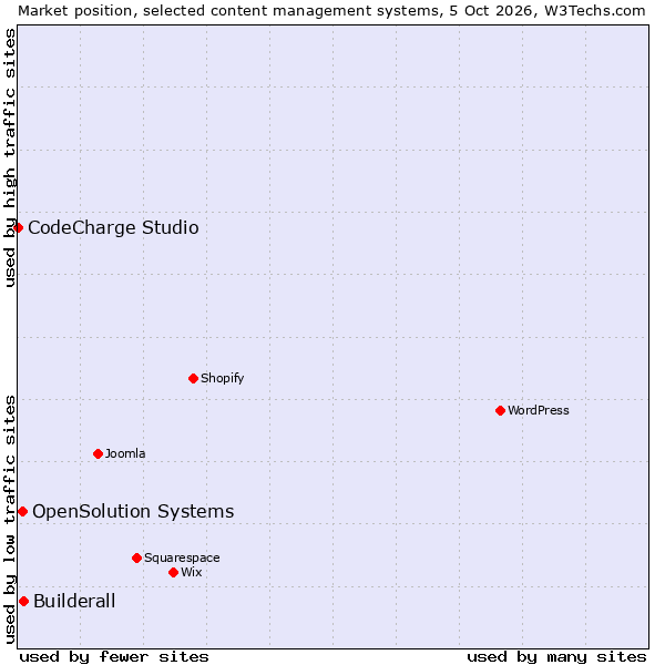 Market position of Builderall vs. OpenSolution Systems vs. CodeCharge Studio