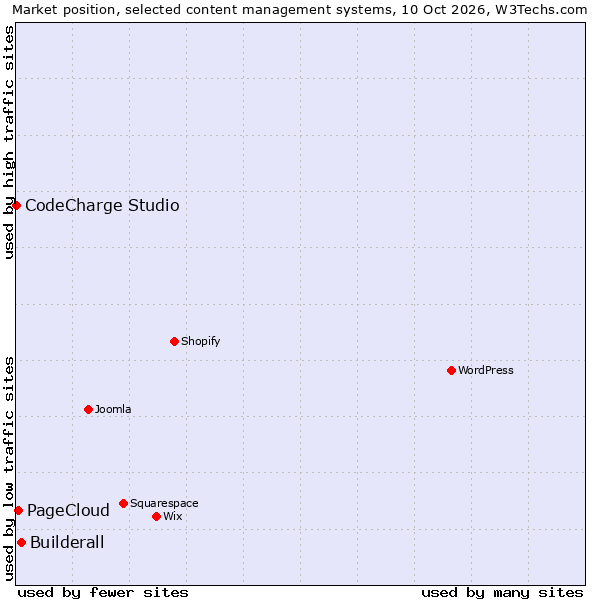 Market position of Builderall vs. PageCloud vs. CodeCharge Studio