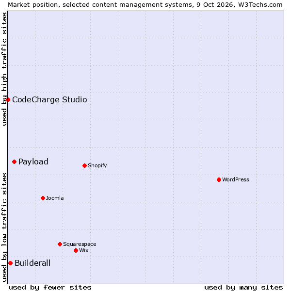 Market position of Payload vs. Builderall vs. CodeCharge Studio