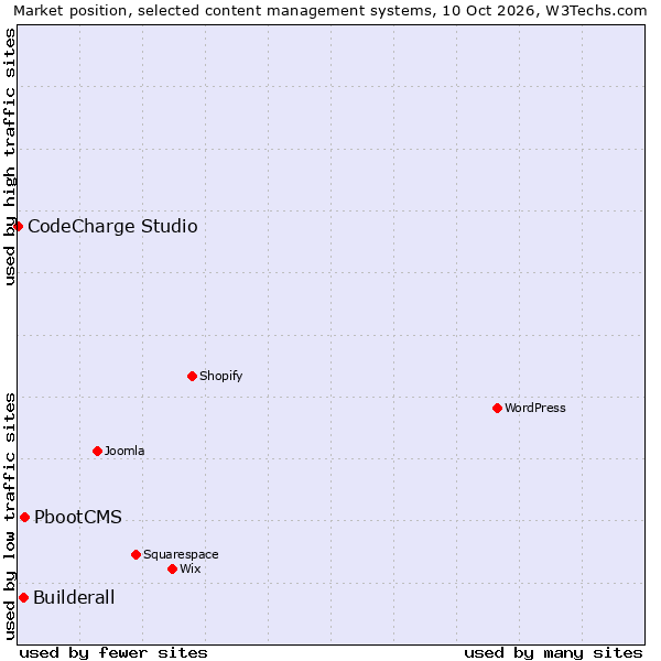 Market position of PbootCMS vs. Builderall vs. CodeCharge Studio