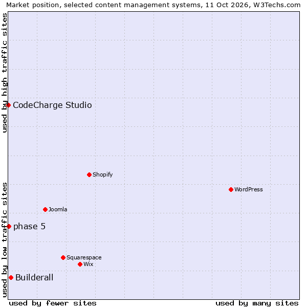 Market position of Builderall vs. phase 5 vs. CodeCharge Studio