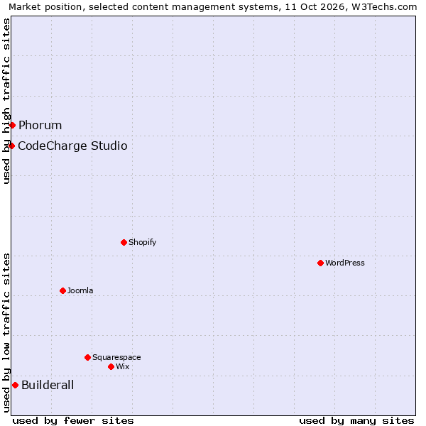 Market position of Builderall vs. Phorum vs. CodeCharge Studio