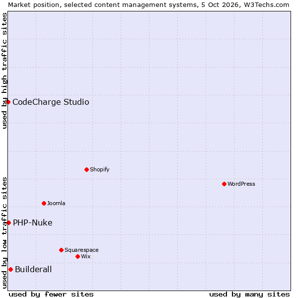 Market position of Builderall vs. PHP-Nuke vs. CodeCharge Studio
