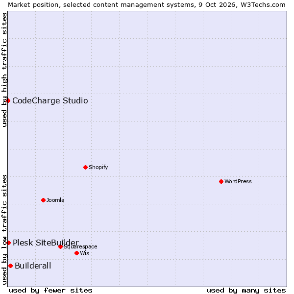 Market position of Builderall vs. Plesk SiteBuilder vs. CodeCharge Studio