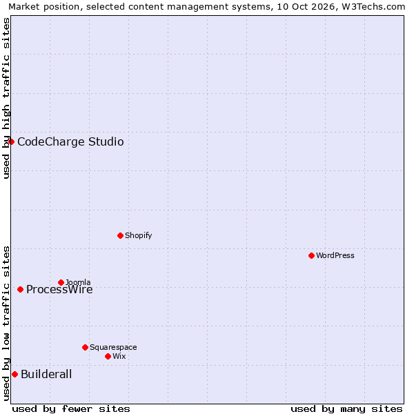 Market position of ProcessWire vs. Builderall vs. CodeCharge Studio