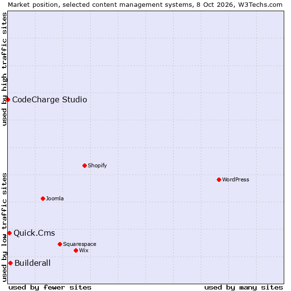 Market position of Builderall vs. Quick.Cms vs. CodeCharge Studio