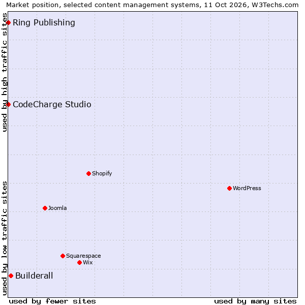 Market position of Builderall vs. CodeCharge Studio vs. Ring Publishing