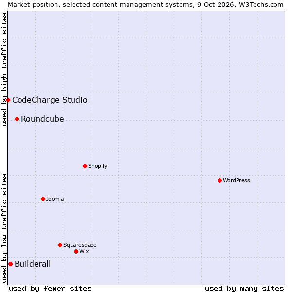 Market position of Roundcube vs. Builderall vs. CodeCharge Studio