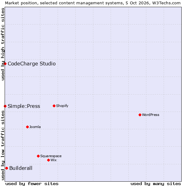 Market position of Builderall vs. CodeCharge Studio vs. Simple:Press