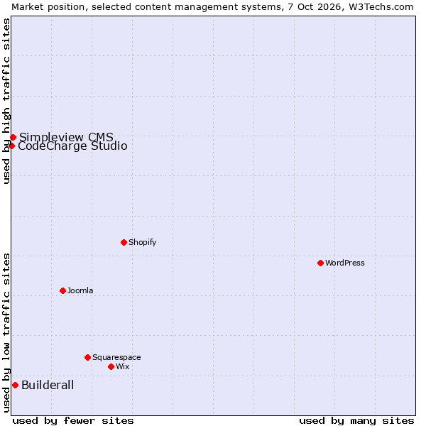 Market position of Builderall vs. Simpleview CMS vs. CodeCharge Studio