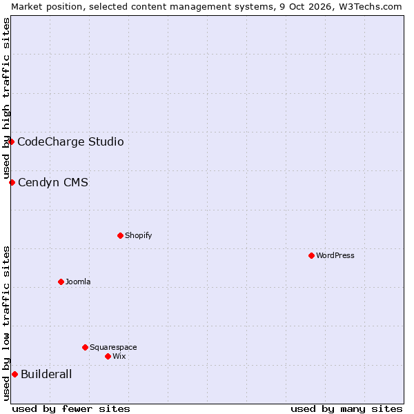 Market position of Builderall vs. Cendyn CMS vs. CodeCharge Studio