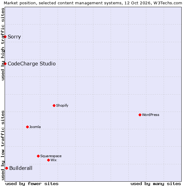 Market position of Builderall vs. Sorry vs. CodeCharge Studio