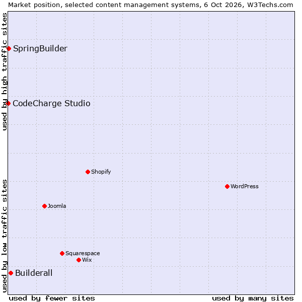 Market position of Builderall vs. SpringBuilder vs. CodeCharge Studio