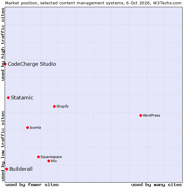 Market position of Statamic vs. Builderall vs. CodeCharge Studio