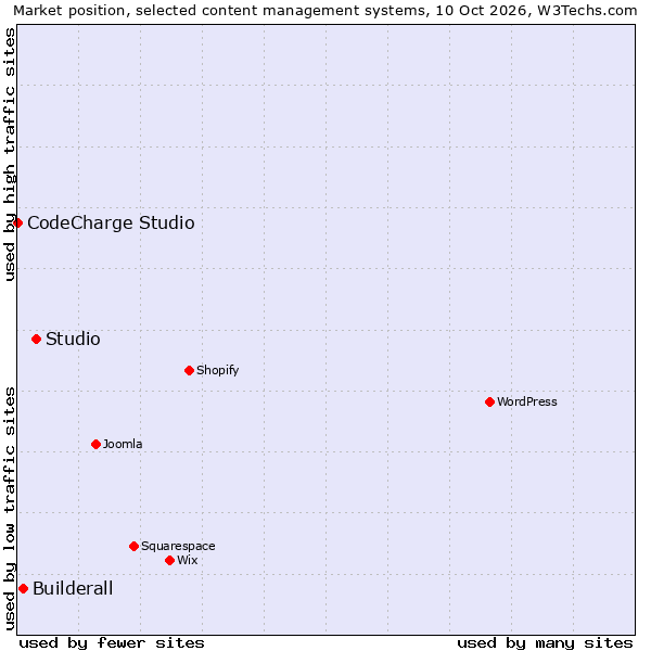 Market position of Studio vs. Builderall vs. CodeCharge Studio