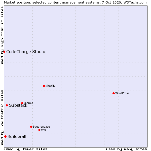Market position of Substack vs. Builderall vs. CodeCharge Studio