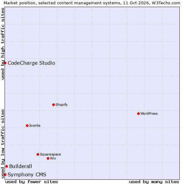 Market position of Builderall vs. CodeCharge Studio vs. Symphony CMS