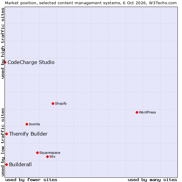 Market position of Builderall vs. Themify Builder vs. CodeCharge Studio